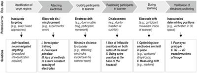 Investigating the neural mechanisms of transcranial direct current stimulation effects on human cognition: current issues and potential solutions